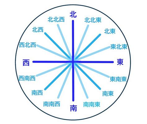 東方向|【8方位・16方位・32方位】角度、読み方、英語表記一覧 